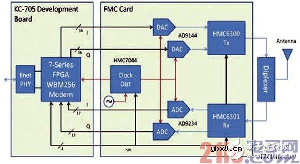 Zynq SoC的完整60GHz双向数据通信方案详解