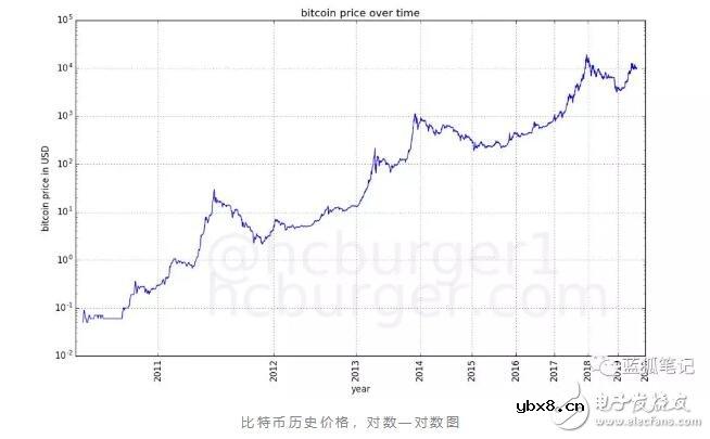 如何通过幂律法则对比特币的价格进行建模