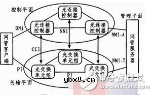 浅谈ASON技术在电力通信网发挥的作用