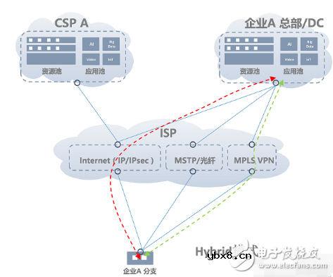 解读SD-WAN和云专线的奥秘