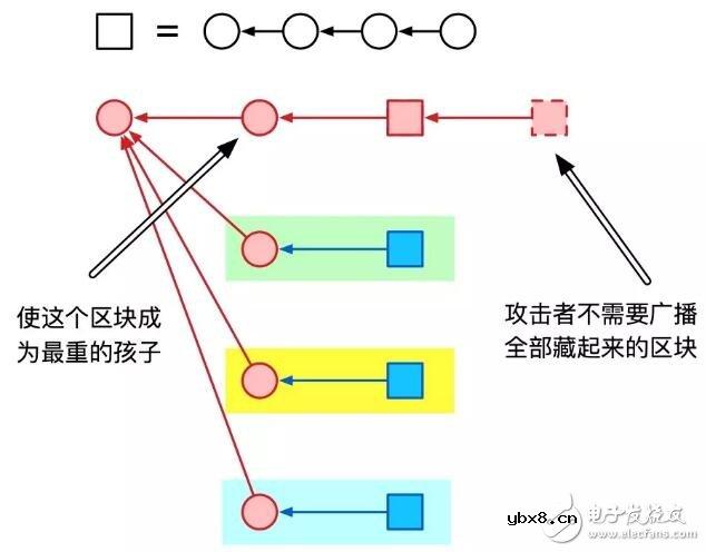 区块链中的分割攻击解析 区块链中的分割攻击解析
