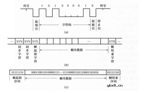 异步传输和同步传输的区别介绍