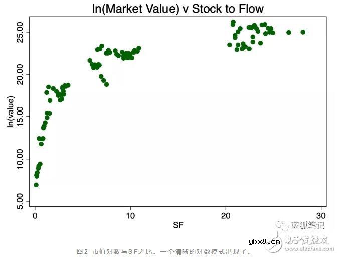 比特币的价值是否存在stock-to-flow的关系
