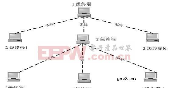 基于三级通信组网的设计过程中的语音通话实施方案