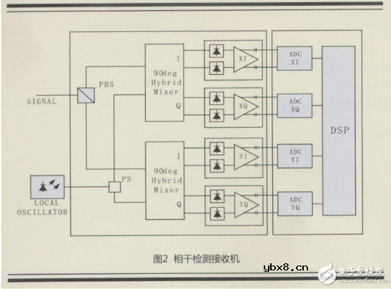 相干光通信原理