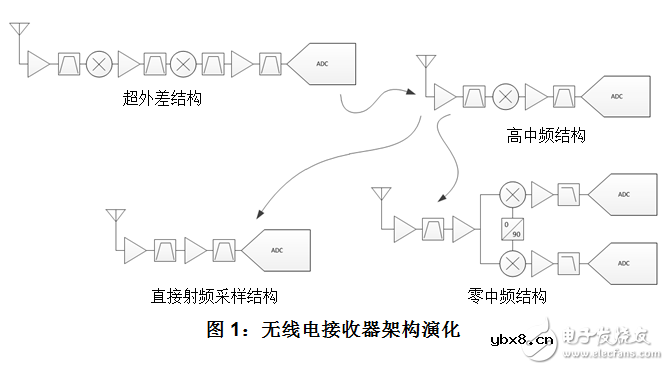 如何完善您的射频采样解决方案