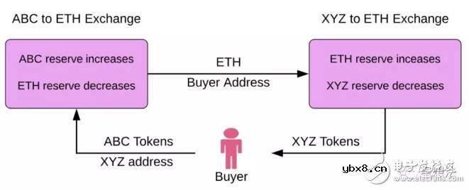 基于一种通过智能合约实现代币间自动交易的Uniswap协议原理详解