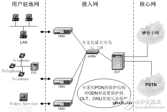 pon技术的特点与原理