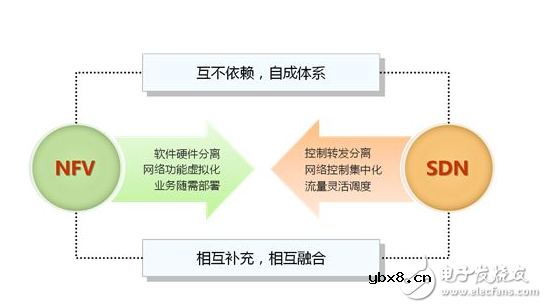 5G能否创新,SDN/NFV才是关键