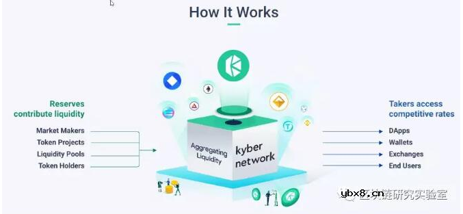 基于以太坊平台建立的去中心化金融应用kyberNetwork解析