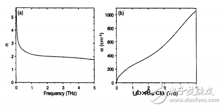太赫兹光谱技术简单介绍及应用详解_太赫兹与物质的相互作用 太赫兹光谱技术简单介绍及应用详解_太赫兹与物质的相互作用