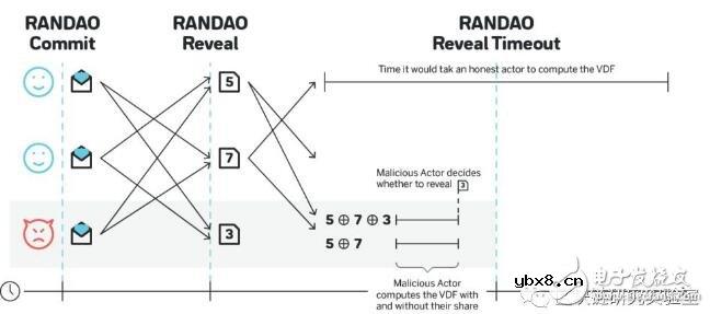 区块链中的随机性为何很重要