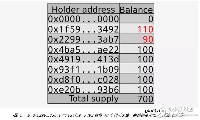 新一代代币合约标准ERC-777的功能用法解析