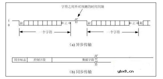 异步传输是什么_异步传输概念及工作原理
