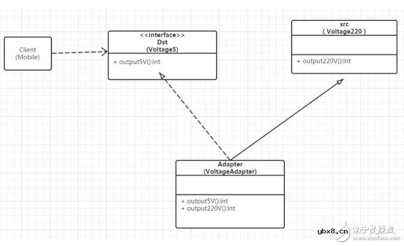 适配器模式的应用