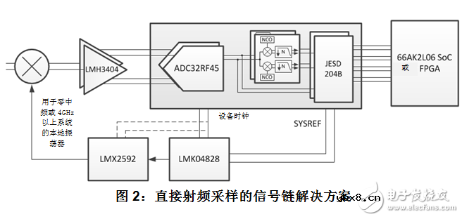 如何完善您的射频采样解决方案