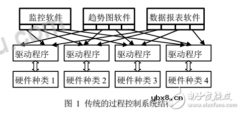 OPC技术在SCADA系统中的应用