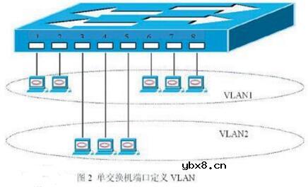 虚拟局域网vlan的好处及优点分析