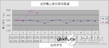 详述光纤参数及多种测试方法的主要内容 详述光纤参数及多种测试方法的主要内容