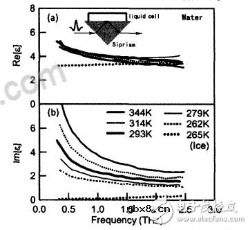 太赫兹光谱技术简单介绍及应用详解_太赫兹与物质的相互作用 太赫兹光谱技术简单介绍及应用详解_太赫兹与物质的相互作用