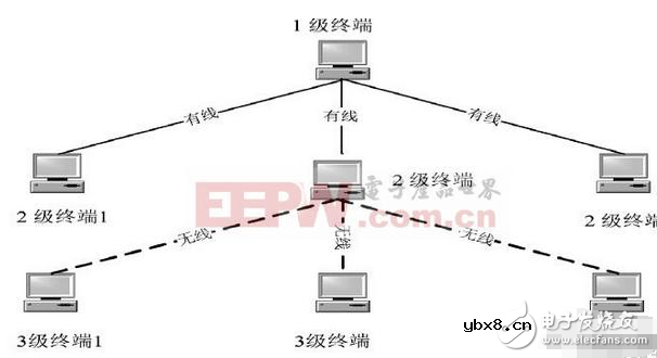 基于三级通信组网的设计过程中的语音通话实施方案