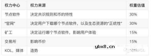 去中心化的优缺点以及治理流程解析