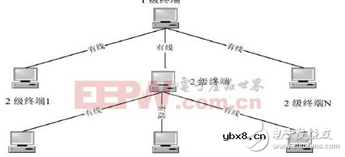 基于三级通信组网的设计过程中的语音通话实施方案
