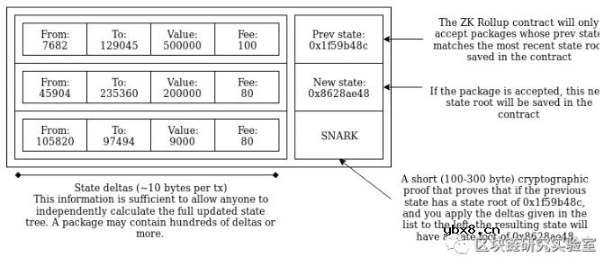 如何使用ZK-SNARK来验证区块的有效性