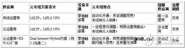 解读SD-WAN和云专线的奥秘