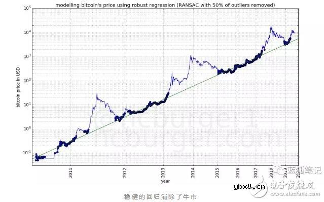 如何通过幂律法则对比特币的价格进行建模