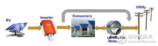 利用C2000 MCU实施并网微型太阳能逆变器
