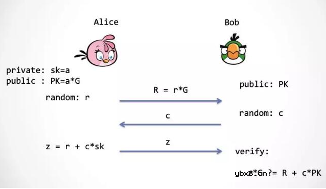 零知识证明的性质原理及应用实例介绍