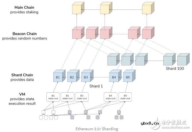 以太坊对权益证明Casper FFG的运作原理解析