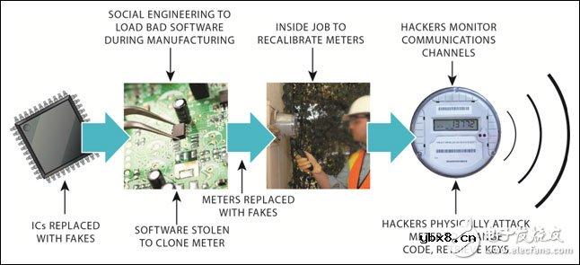 浅谈智能电网的安全设计