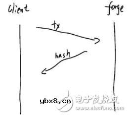 基于一种构建区块链dApps框架的应⽤程序Forge介绍 基于一种构建区块链dApps框架的应⽤程序Forge介绍