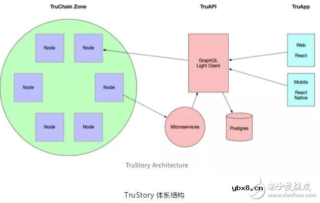 基于TruStory体系结构概述
