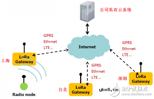 基于Semtech的LoRa扩频通信技术实现的超长距离低功耗物联网解决方案 基于Semtech的LoRa扩频通信技术实现的超长距离低功耗物联网解决方案