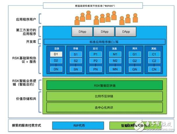 基于下一代分布式技术的开放标准协议RIFOS介绍
