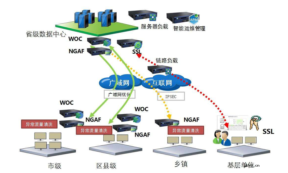 广域网优化解决方案