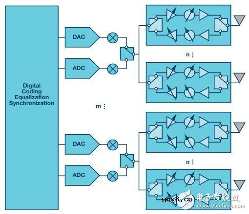5G毫米波无线电系统框图及示例