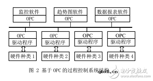 OPC技术在SCADA系统中的应用 OPC技术在SCADA系统中的应用