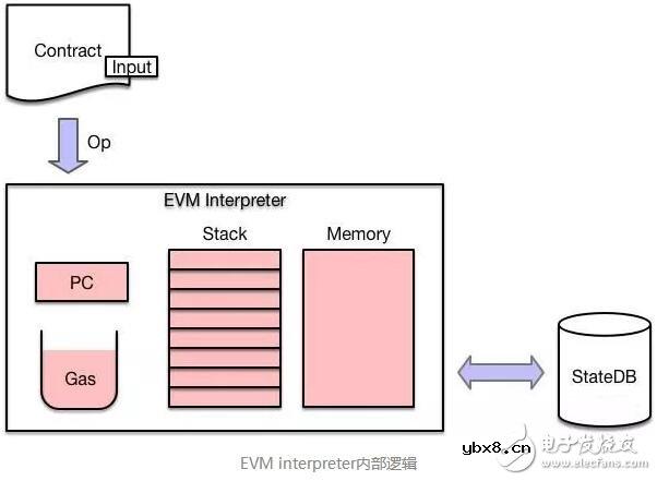 如何使用以太坊实现预编译合约