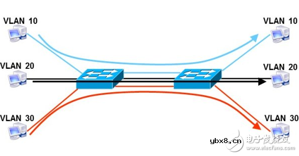 什么是虚拟局域网技术_简述虚拟局域网的作用