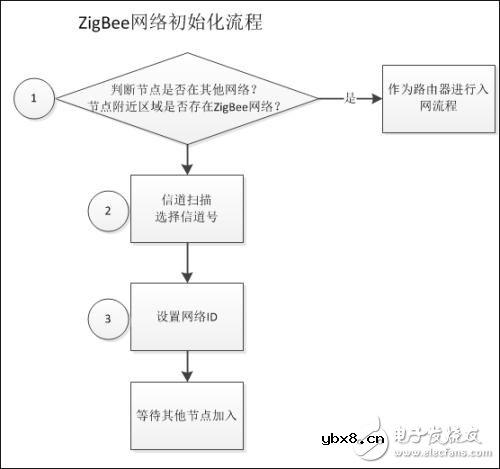 ZigBee的工作原理_ZigBee组网技术