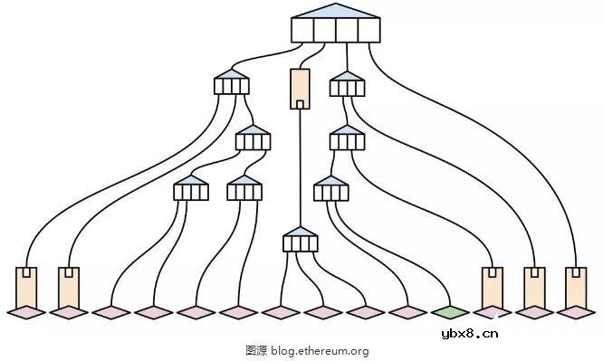什么是无状态以太坊