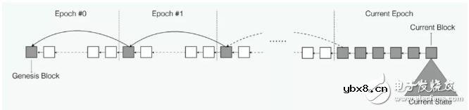 如何采用有效抵押的区块奖励来缓解马太效应