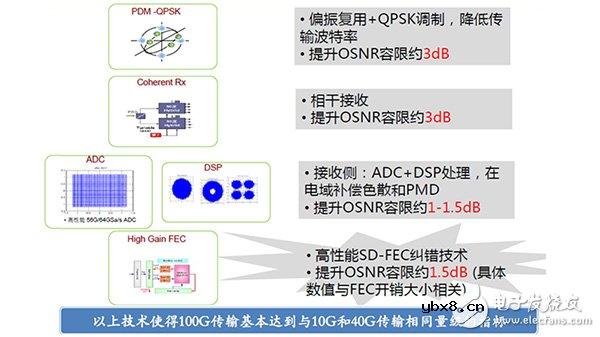 对于光纤来说100G和400G系统要求有何不同