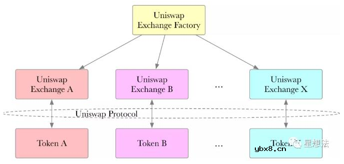 基于一种通过智能合约实现代币间自动交易的Uniswap协议原理详解