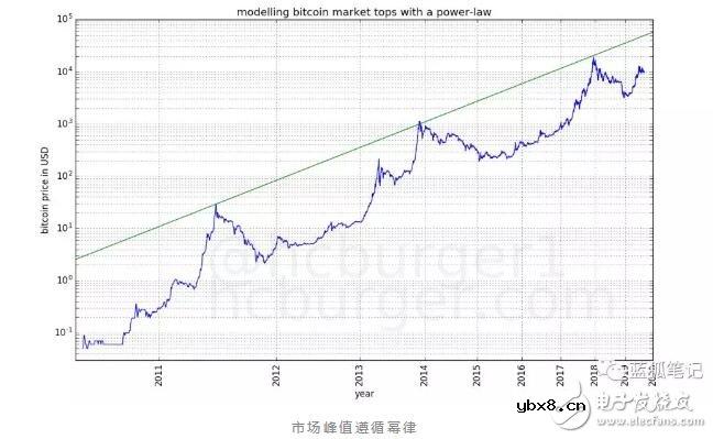 如何通过幂律法则对比特币的价格进行建模