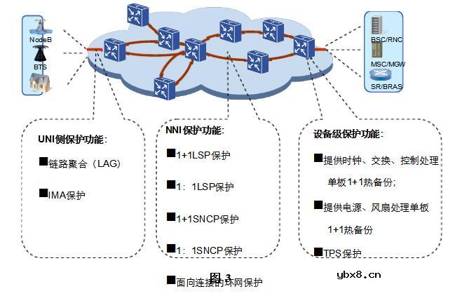 ptn技术要素及关键技术
